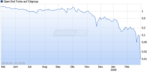 Open End Turbo auf Citigroup [Soci&eacute;t&eacute; G&eacute;n&eacute;rale] Chart