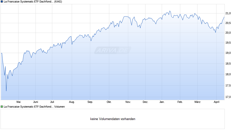 La Francaise Systematic ETF Dachfonds (I) Chart