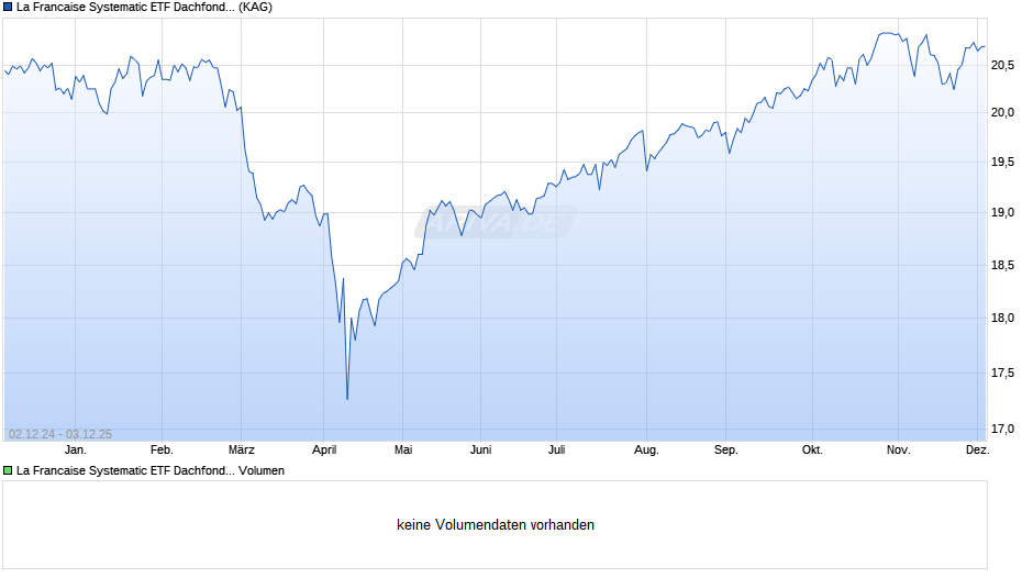 La Francaise Systematic ETF Dachfonds (I) Chart