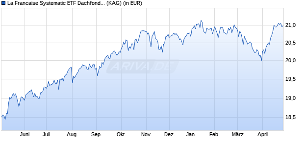 Performance des La Francaise Systematic ETF Dachfonds (I) (WKN A0MKQL, ISIN DE000A0MKQL5)