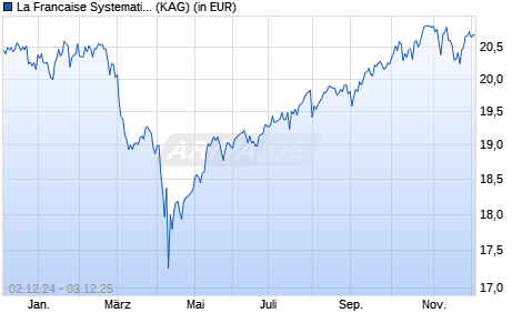 Performance des La Francaise Systematic ETF Dachfonds (I) (WKN A0MKQL, ISIN DE000A0MKQL5)