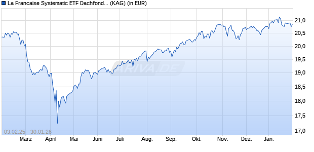 Performance des La Francaise Systematic ETF Dachfonds (I) (WKN A0MKQL, ISIN DE000A0MKQL5)