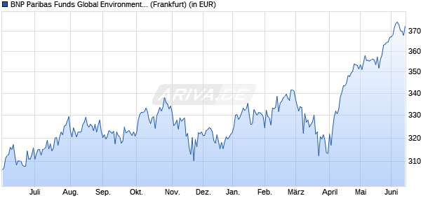 Performance des BNP Paribas Funds Global Environment C Cap (WKN A0NE8U, ISIN LU0347711466)