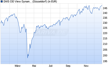 Performance des DWS CIO View Dynamic LC (WKN DWS0RZ, ISIN DE000DWS0RZ8)