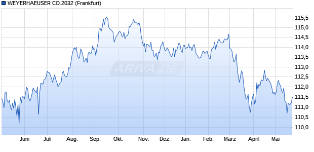 WEYERHAEUSER CO.2032 (WKN 879737, ISIN US962166BR41) Chart