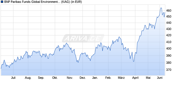 Performance des BNP Paribas Funds Global Environment I Cap (WKN A0NE8W, ISIN LU0347711623)