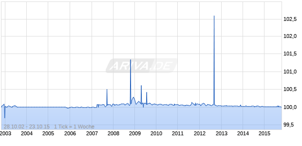 SCHLW-H.SCHATZ.02/15A1 Chart