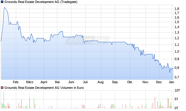 Grounds Real Estate Development Aktie Chart
