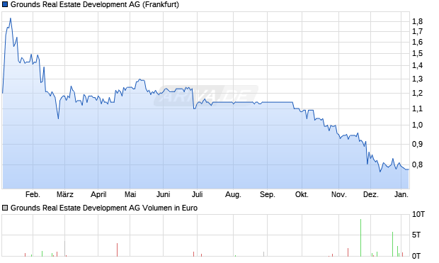 Grounds Real Estate Development Aktie Chart
