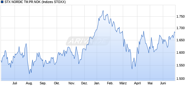 STX NORDIC TM.PR.NOK Chart