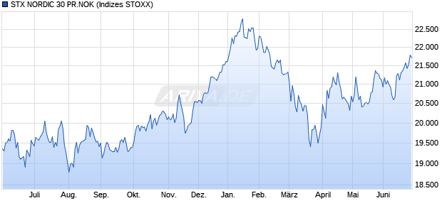 STX NORDIC 30 PR.NOK Chart
