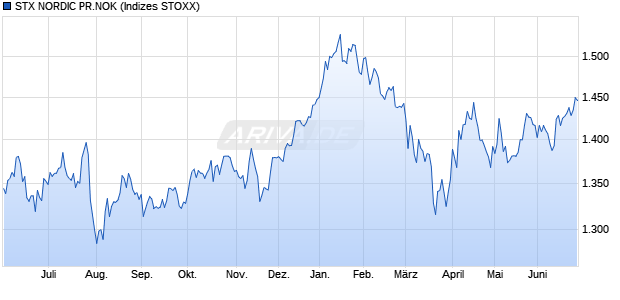 STX NORDIC PR.NOK Chart
