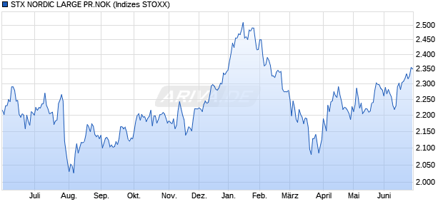 STX NORDIC LARGE PR.NOK Chart