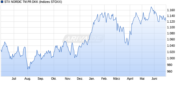 STX NORDIC TM.PR.DKK Chart
