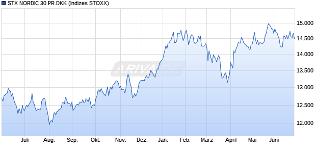 STX NORDIC 30 PR.DKK Chart