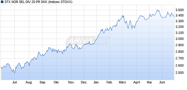 STX NOR.SEL.DIV.20 PR DKK Chart