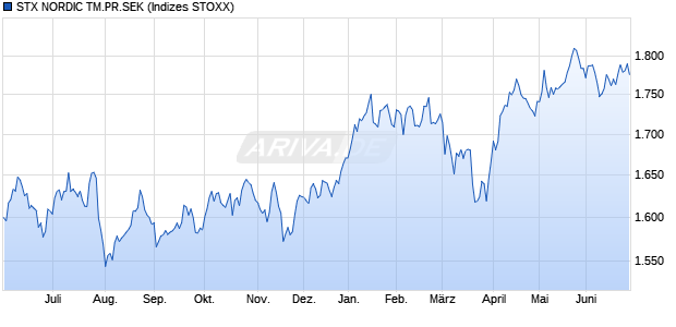 STX NORDIC TM.PR.SEK Chart