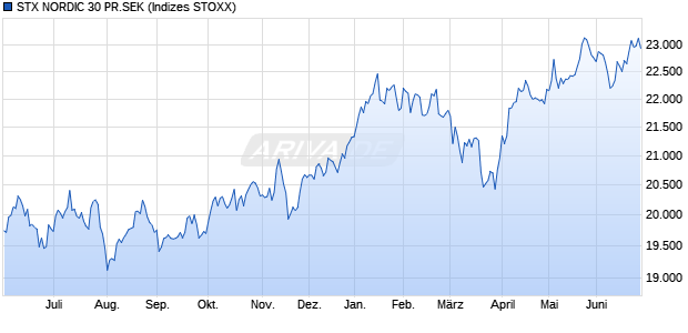 STX NORDIC 30 PR.SEK Chart