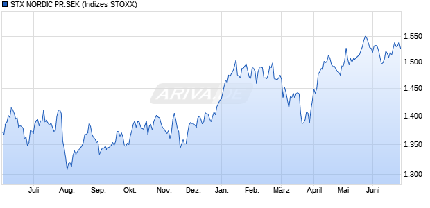 STX NORDIC PR.SEK Chart
