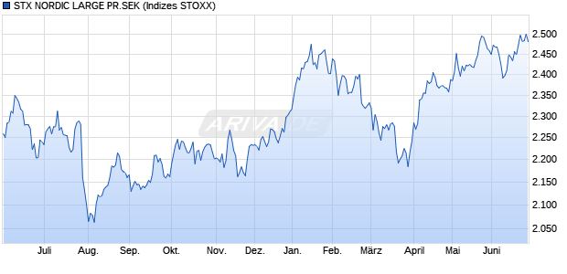 STX NORDIC LARGE PR.SEK Chart
