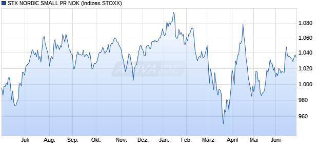 STX NORDIC SMALL PR NOK Chart