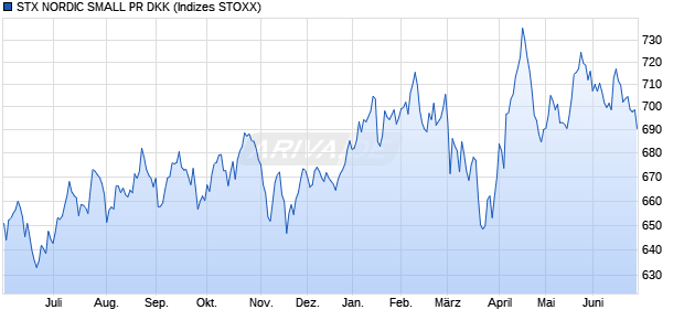 STX NORDIC SMALL PR DKK Chart