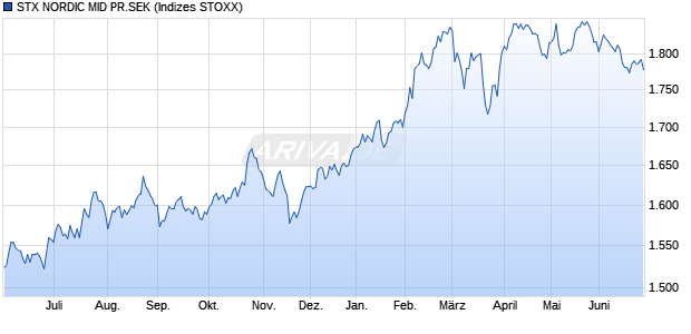 STX NORDIC MID PR.SEK Chart