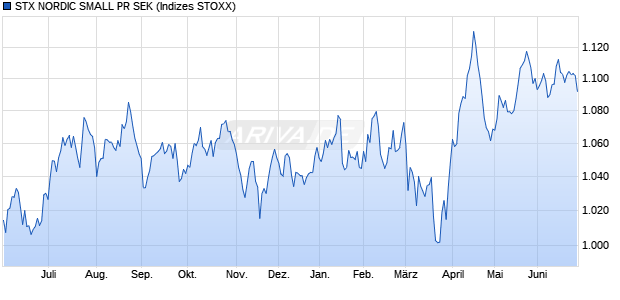 STX NORDIC SMALL PR SEK Chart