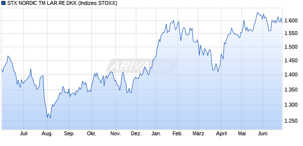 STX NORDIC TM LAR.RE.DKK Chart
