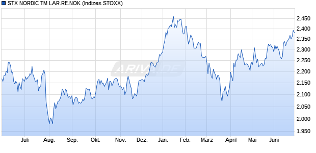 STX NORDIC TM LAR.RE.NOK Chart