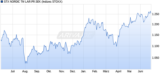 STX NORDIC TM LAR.PR.SEK Chart