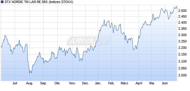 STX NORDIC TM LAR.RE.SEK Chart
