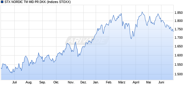 STX NORDIC TM MID PR.DKK Chart