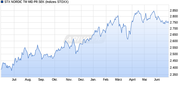 STX NORDIC TM MID PR.SEK Chart