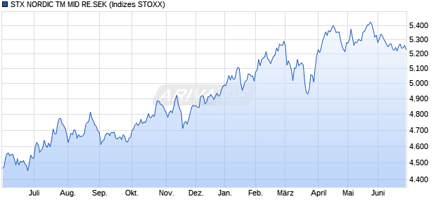 STX NORDIC TM MID RE.SEK Chart