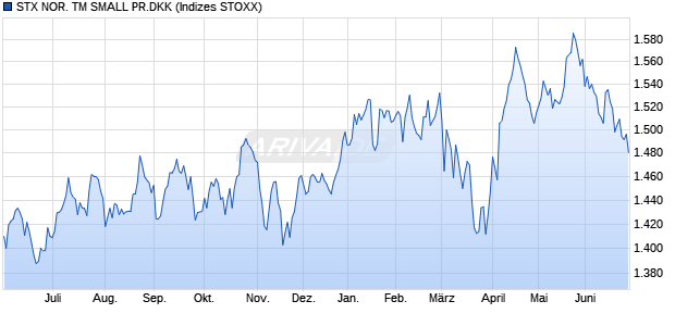 STX NOR. TM SMALL PR.DKK Chart