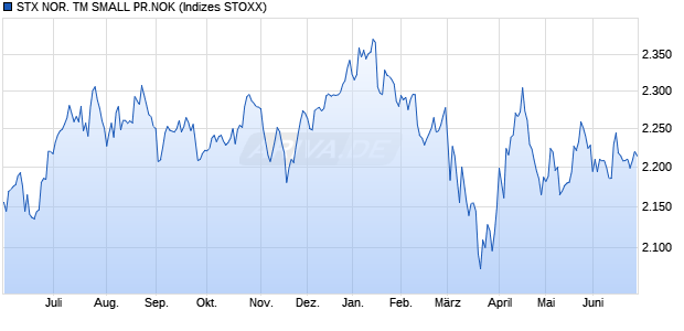 STX NOR. TM SMALL PR.NOK Chart