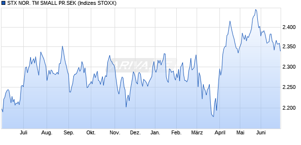 STX NOR. TM SMALL PR.SEK Chart