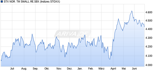STX NOR. TM SMALL RE.SEK Chart