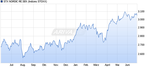 STX NORDIC RE.SEK Chart