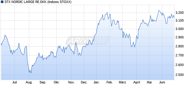STX NORDIC LARGE RE.DKK Chart