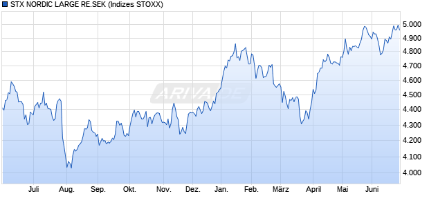 STX NORDIC LARGE RE.SEK Chart