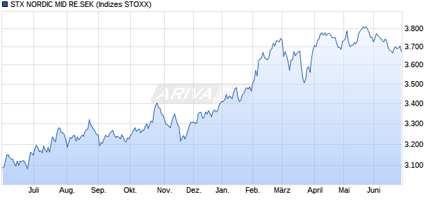 STX NORDIC MID RE.SEK Chart