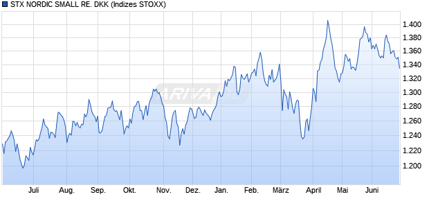 STX NORDIC SMALL RE. DKK Chart
