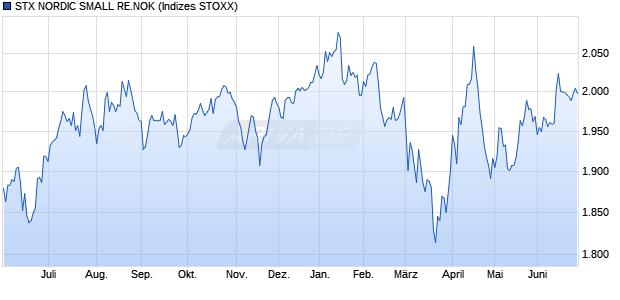 STX NORDIC SMALL RE.NOK Chart