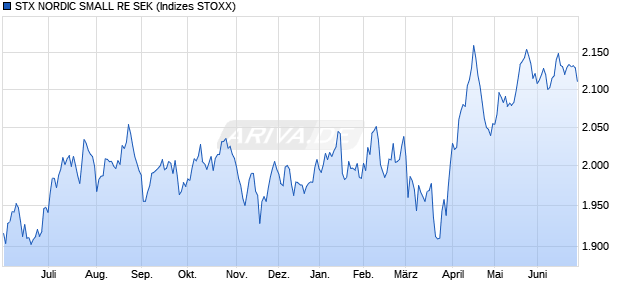 STX NORDIC SMALL RE SEK Chart