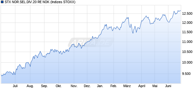 STX NOR.SEL.DIV.20 RE NOK Chart