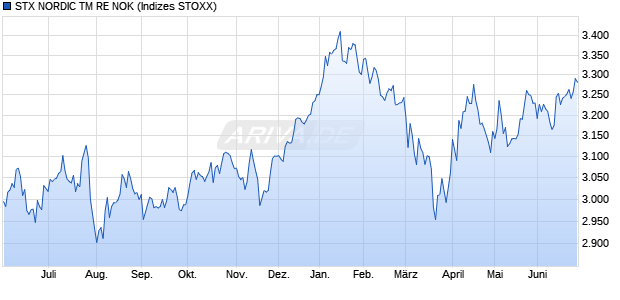 STX NORDIC TM RE NOK Chart