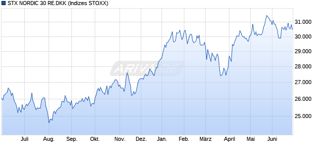STX NORDIC 30 RE.DKK Chart