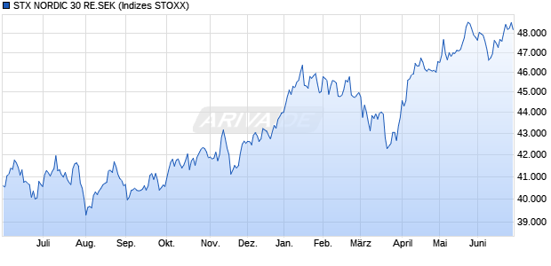 STX NORDIC 30 RE.SEK Chart
